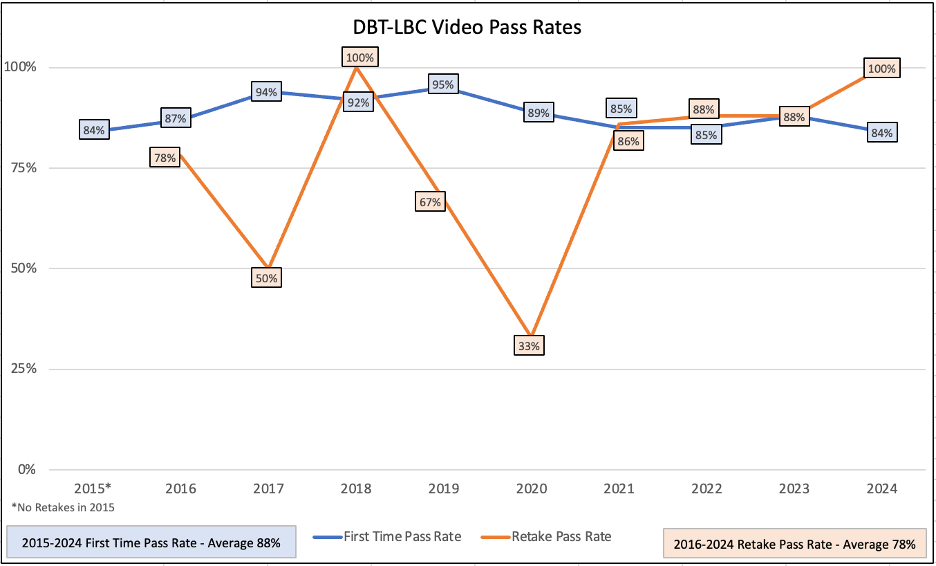 2024 Video Pass rates